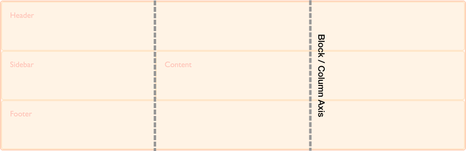 Diagram showing the block axis in CSS grid layout.