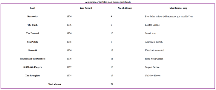 a semi-styled table with spacing to make the data more legible and showing a summary of Uk's famous punk bands