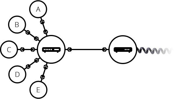 A router linked to a modem