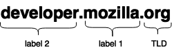 Anatomy of the MDN domain name