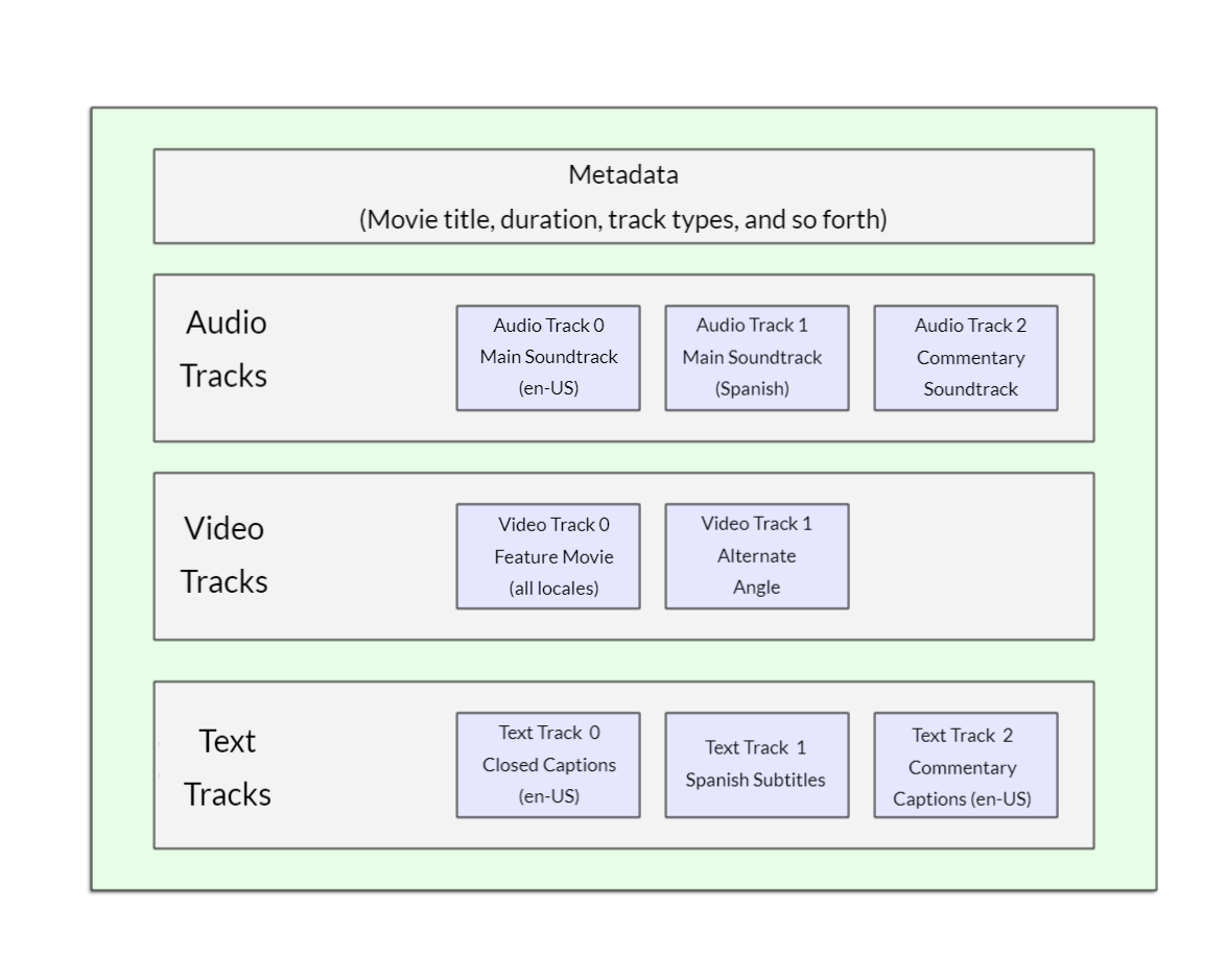 Diagram conceptualizing the contents of a media file at the track level.