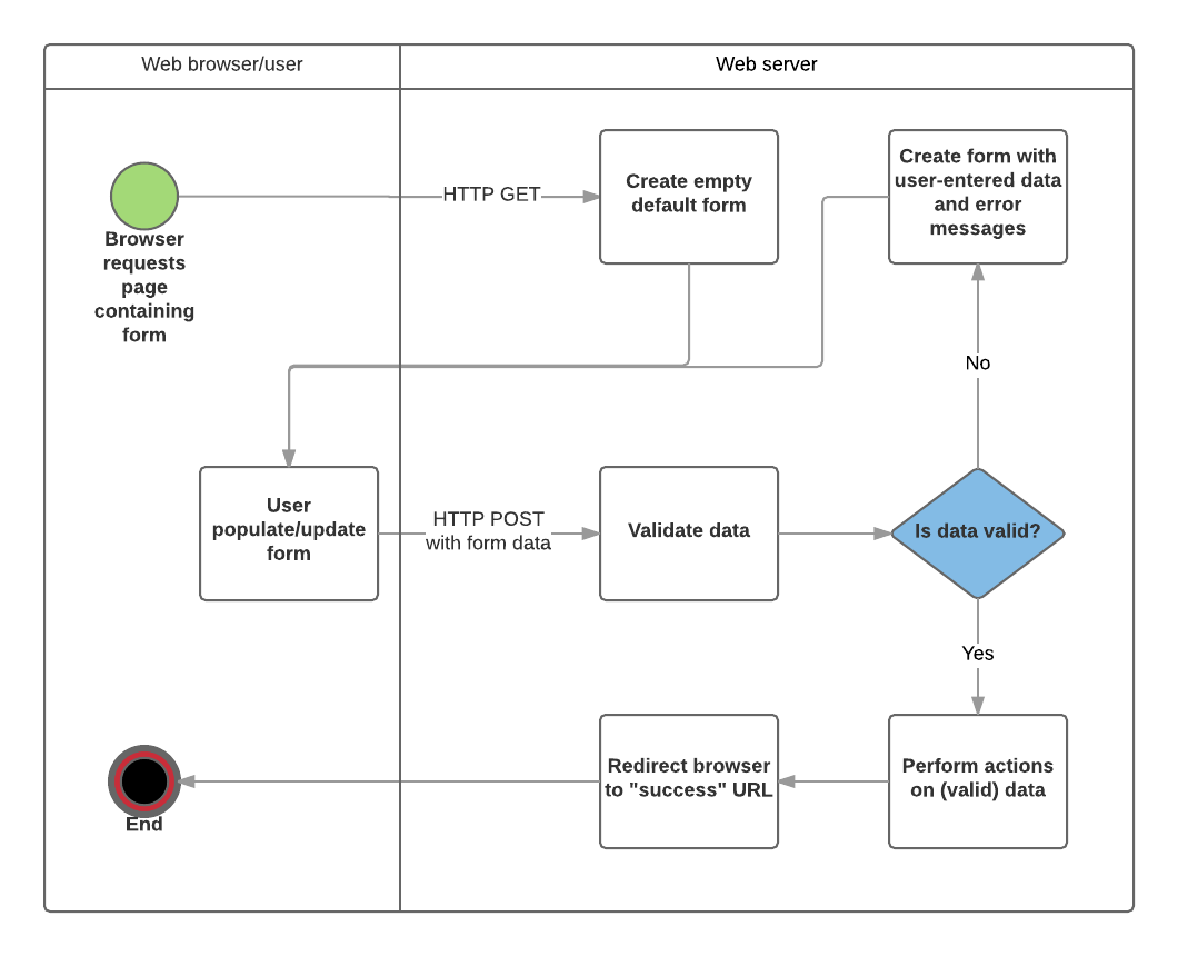 Web server form request processing flowchart. Browser requests for the page containing the form by sending an HTTP GET request. The server creates an empty default form and returns it to the user. The user populates or updates the form, submitting it via HTTP POST with form data. The server validates the received form data. If the user-provided data is invalid, the server recreates the form with the user-entered data and error messages and sends it back to the user for the user to update and resubmits via HTTP Post, and it validates again. If the data is valid, the server performs actions on the valid data and redirects the user to the success URL.