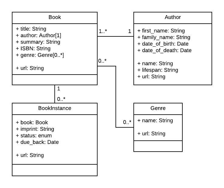 Mongoose Library Model with correct cardinality