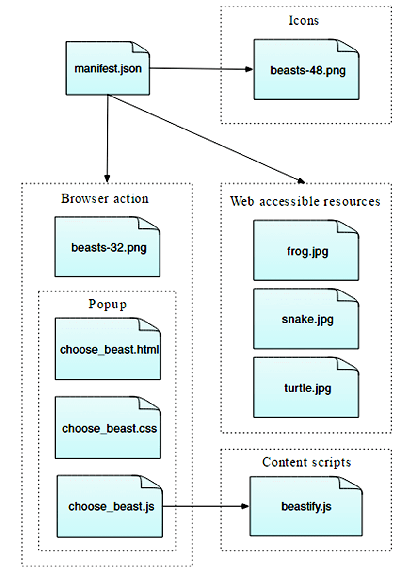 The manifest.json file includes icons, browser actions, including popups, and web accessible resources. The choose beast JavaScript popup resource calls in the beastify script.