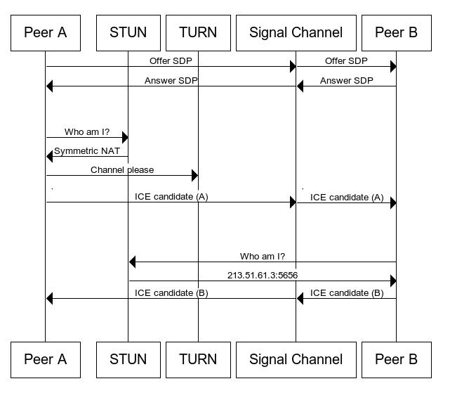 A complete architectural diagram showing the whole WebRTC process.