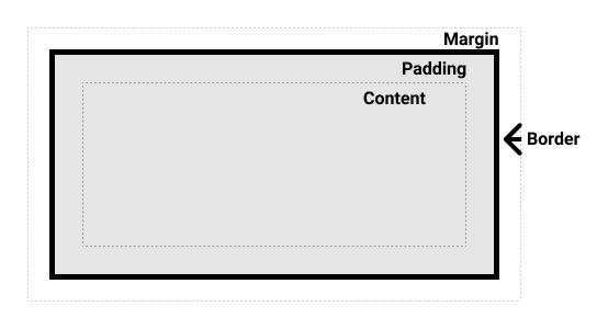 Diagram of the box model