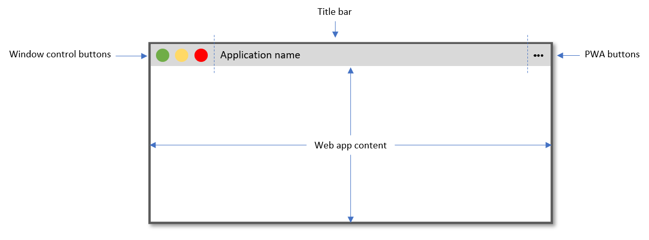 Illustration of what a PWA installed on desktop normally looks like, with window control buttons, a title bar, and web content below that