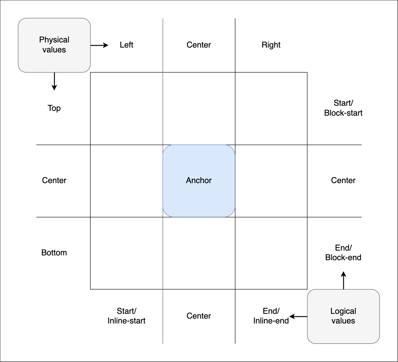 The position-area grid, as described below