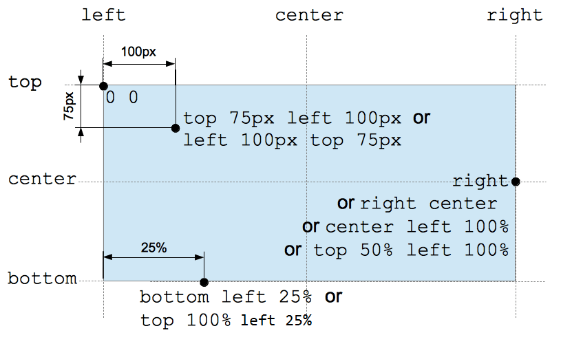 Grid showing placement of various values. 0 0 is the top left corner. The four values, right, right center, center left 100%, and top 50% left 100%, are all equivalent, being on the right edge in the middle vertically. The two values, top 75px left 100px and left 100px top 75px, are the same. Bottom left 25% is the same as top 100% left 25%.