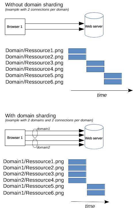 Without domain sharding, a client requests six images from a domain with a maximum of two requests taking place in parallel. With domain sharding, the images are available from two domains and the client can run four requests in parallel, downloading the images in less time.