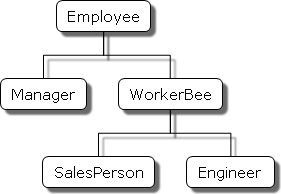 A typical OOP inheritance tree, with five classes and three levels